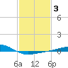 Comfort Island tide chart for Tuesday, February 3, 2026