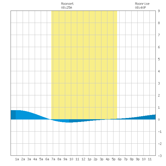 Comfort Island tide chart for Wednesday, February 4, 2026