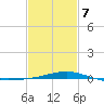 Comfort Island tide chart for Saturday, February 7, 2026