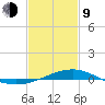 Comfort Island tide chart for Monday, February 9, 2026