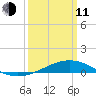 Comfort Island tide chart for Wednesday, March 11, 2026