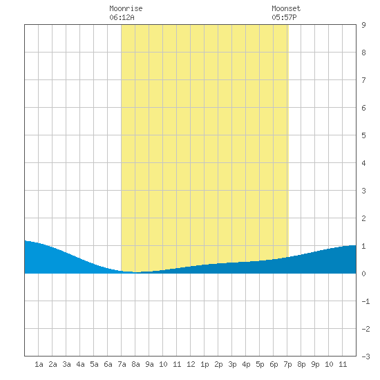 Comfort Island tide chart for Tuesday, March 17, 2026
