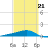 Comfort Island tide chart for Saturday, March 21, 2026