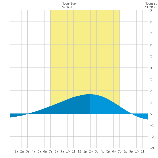 Comfort Island tide chart for Sunday, March 22, 2026
