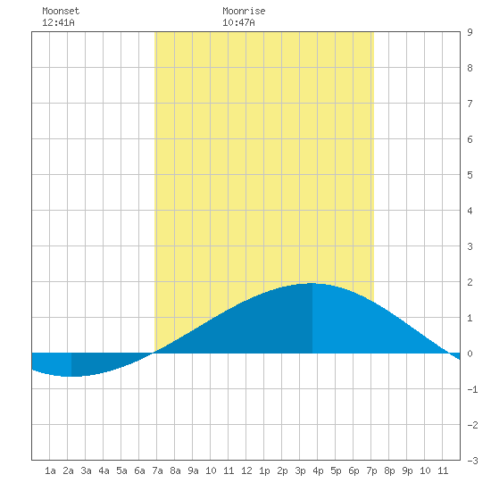 Comfort Island tide chart for Tuesday, March 24, 2026