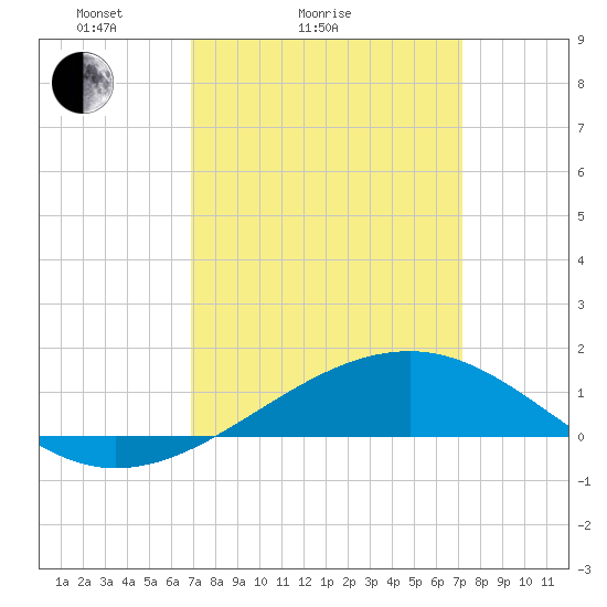 Comfort Island tide chart for Wednesday, March 25, 2026