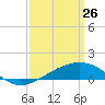 Comfort Island tide chart for Thursday, March 26, 2026