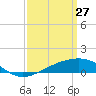 Comfort Island tide chart for Friday, March 27, 2026