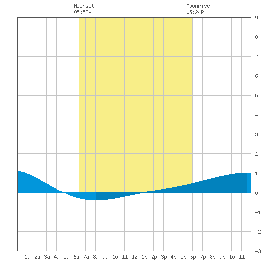 Comfort Island tide chart for Monday, March 2, 2026