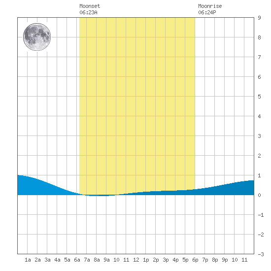 Comfort Island tide chart for Tuesday, March 3, 2026