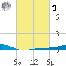 Comfort Island tide chart for Tuesday, March 3, 2026