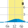 Comfort Island tide chart for Sunday, March 8, 2026