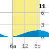 Comfort Island tide chart for Saturday, April 11, 2026