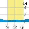 Comfort Island tide chart for Tuesday, April 14, 2026