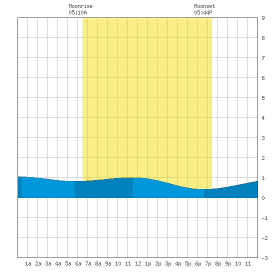 Comfort Island tide chart for Wednesday, April 15, 2026