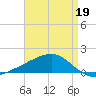 Comfort Island tide chart for Sunday, April 19, 2026