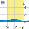Comfort Island tide chart for Wednesday, April 1, 2026