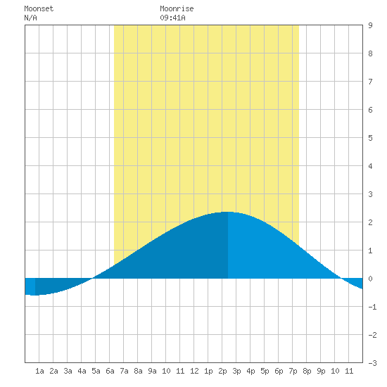 Comfort Island tide chart for Tuesday, April 21, 2026