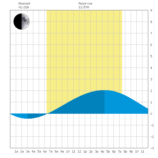 Comfort Island tide chart for Thursday, April 23, 2026