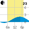 Comfort Island tide chart for Thursday, April 23, 2026