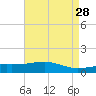 Comfort Island tide chart for Tuesday, April 28, 2026
