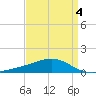 Comfort Island tide chart for Saturday, April 4, 2026