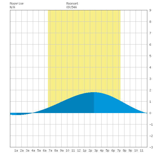 Comfort Island tide chart for Tuesday, April 7, 2026