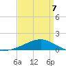 Comfort Island tide chart for Tuesday, April 7, 2026