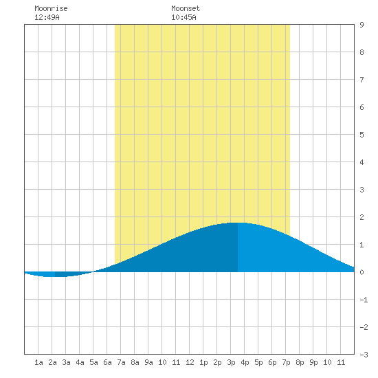 Comfort Island tide chart for Wednesday, April 8, 2026