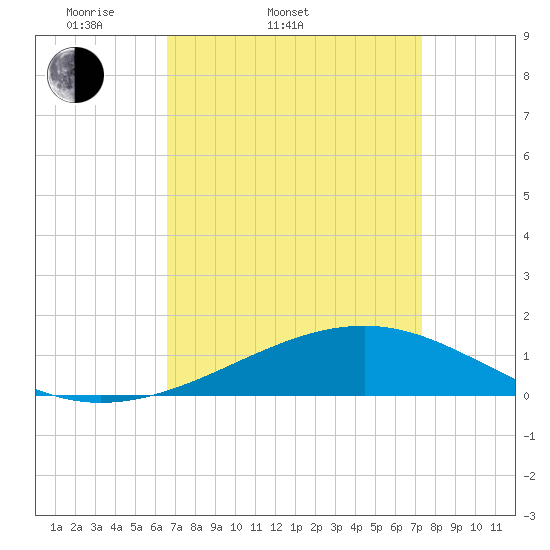 Comfort Island tide chart for Thursday, April 9, 2026
