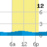 Comfort Island tide chart for Tuesday, May 12, 2026