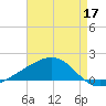 Comfort Island tide chart for Sunday, May 17, 2026