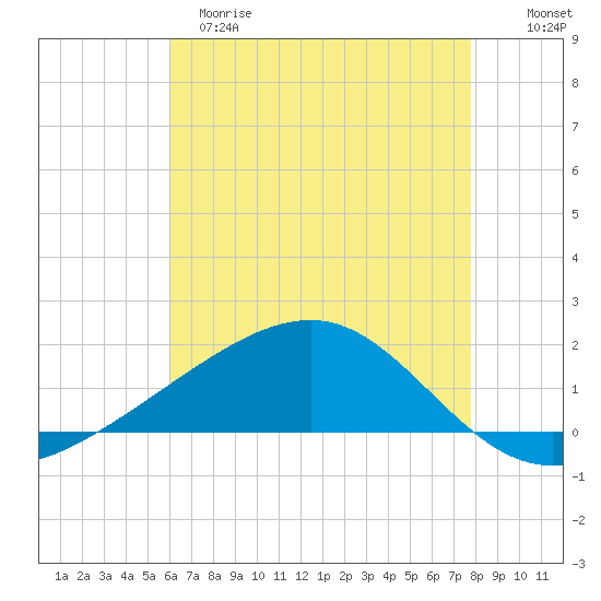 Comfort Island tide chart for Monday, May 18, 2026