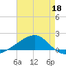 Comfort Island tide chart for Monday, May 18, 2026