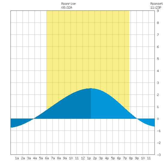 Comfort Island tide chart for Tuesday, May 19, 2026