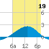 Comfort Island tide chart for Tuesday, May 19, 2026