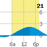 Comfort Island tide chart for Thursday, May 21, 2026