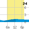 Comfort Island tide chart for Sunday, May 24, 2026