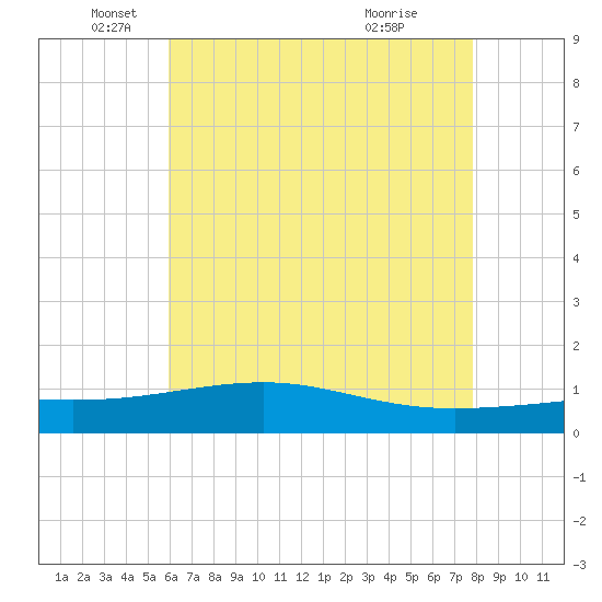 Comfort Island tide chart for Monday, May 25, 2026