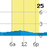 Comfort Island tide chart for Monday, May 25, 2026