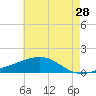 Comfort Island tide chart for Thursday, May 28, 2026
