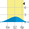 Comfort Island tide chart for Monday, May 4, 2026