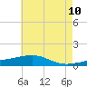 Comfort Island tide chart for Wednesday, June 10, 2026