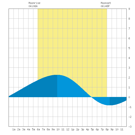 Comfort Island tide chart for Saturday, June 13, 2026