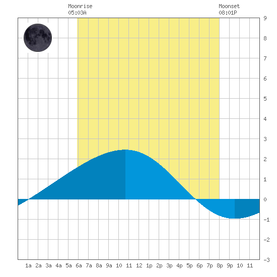 Comfort Island tide chart for Sunday, June 14, 2026