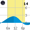 Comfort Island tide chart for Sunday, June 14, 2026