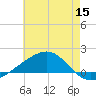 Comfort Island tide chart for Monday, June 15, 2026