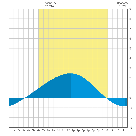 Comfort Island tide chart for Tuesday, June 16, 2026