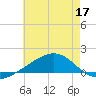 Comfort Island tide chart for Wednesday, June 17, 2026