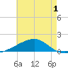 Comfort Island tide chart for Monday, June 1, 2026